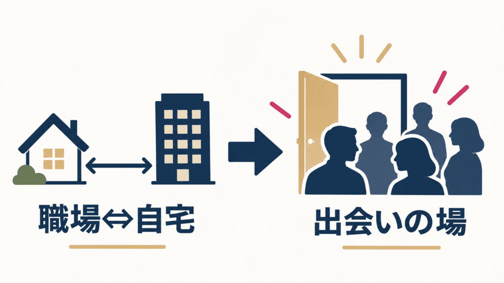 職場と自宅の往復から出会いの場へ広げるイメージ図