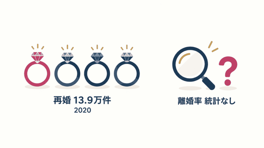 婚姻の約4件に1件が再婚であることと、子連れ再婚の離婚率は公的統計にないことを示す図。