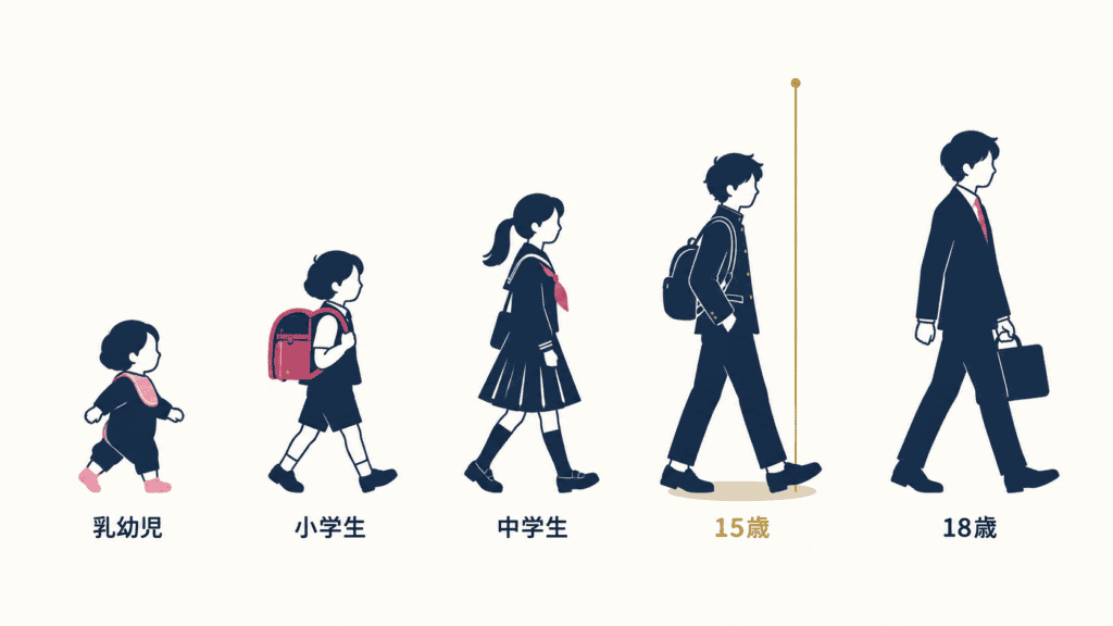 子どもの年齢ごとの受け止め方の違いと、15歳・18歳の法律上の区切りを示す図。