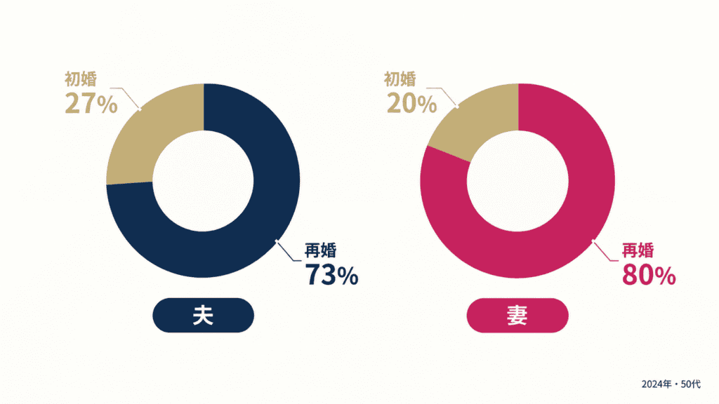 2024年に50代で結婚した夫と妻の、初婚と再婚の割合。
