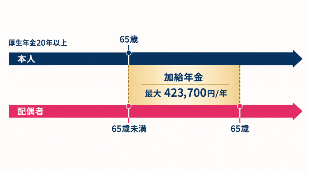 本人が65歳になったときに65歳未満の配偶者がいる場合の加給年金のイメージ。