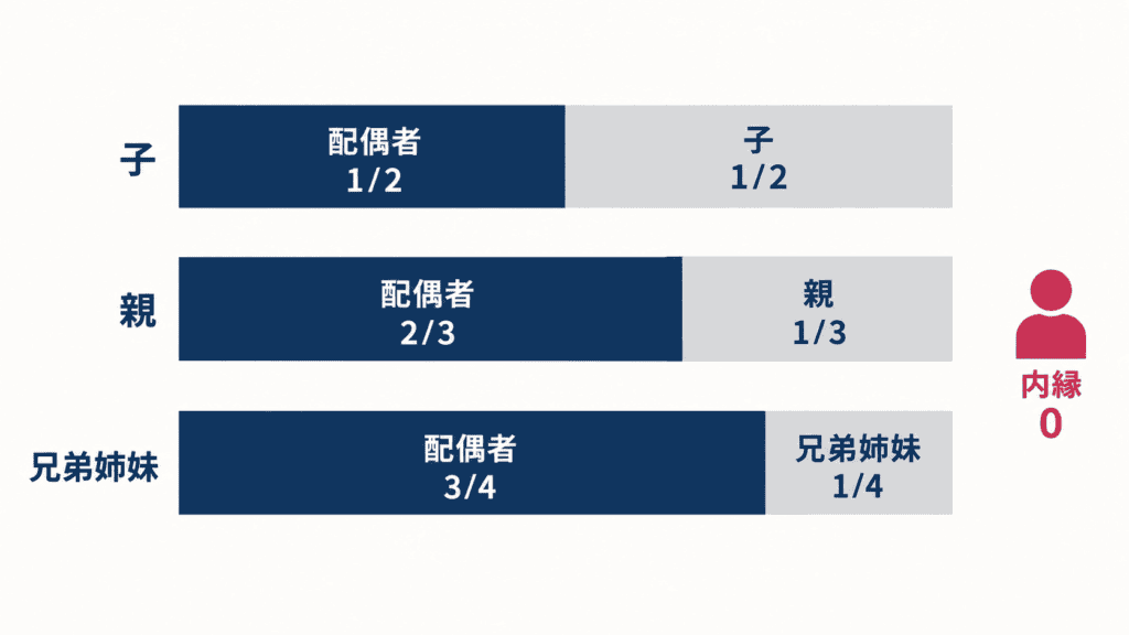 一緒に相続人になる人ごとの、配偶者の法定相続分。