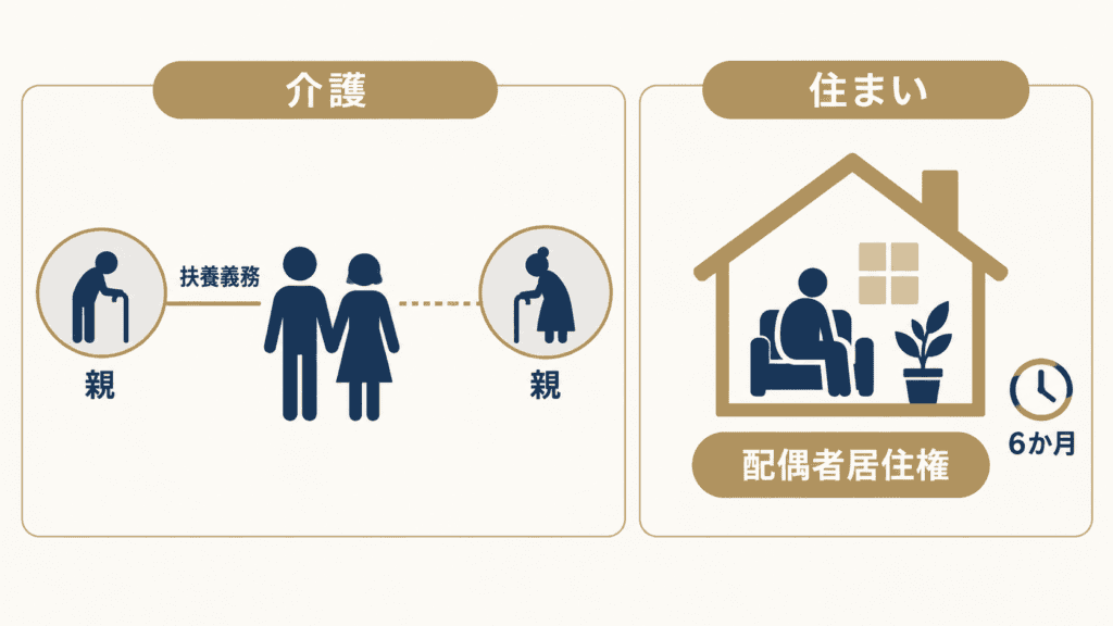 親の介護の扶養義務の範囲と、配偶者居住権のイメージ。