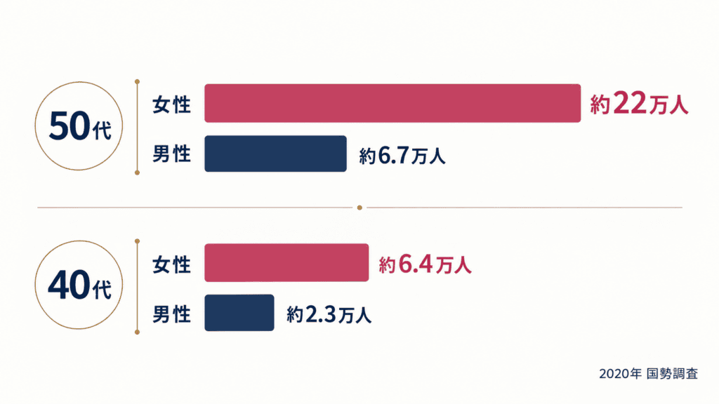 2020年国勢調査による、40代・50代で配偶者と死別して独身の人の男女別人数。