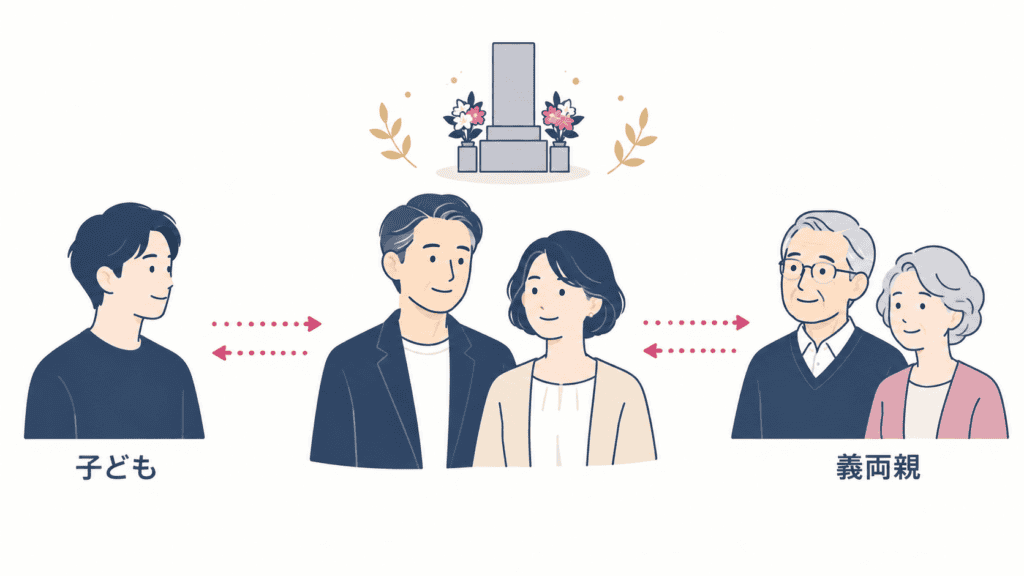 死別からの再婚で関わる、子ども・故人の両親との関係を表した図。