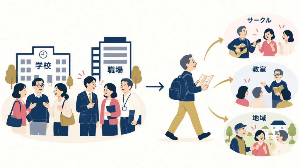 自然に人と会う場から、自分で場所を選ぶ友達づくりへの変化を示した図。