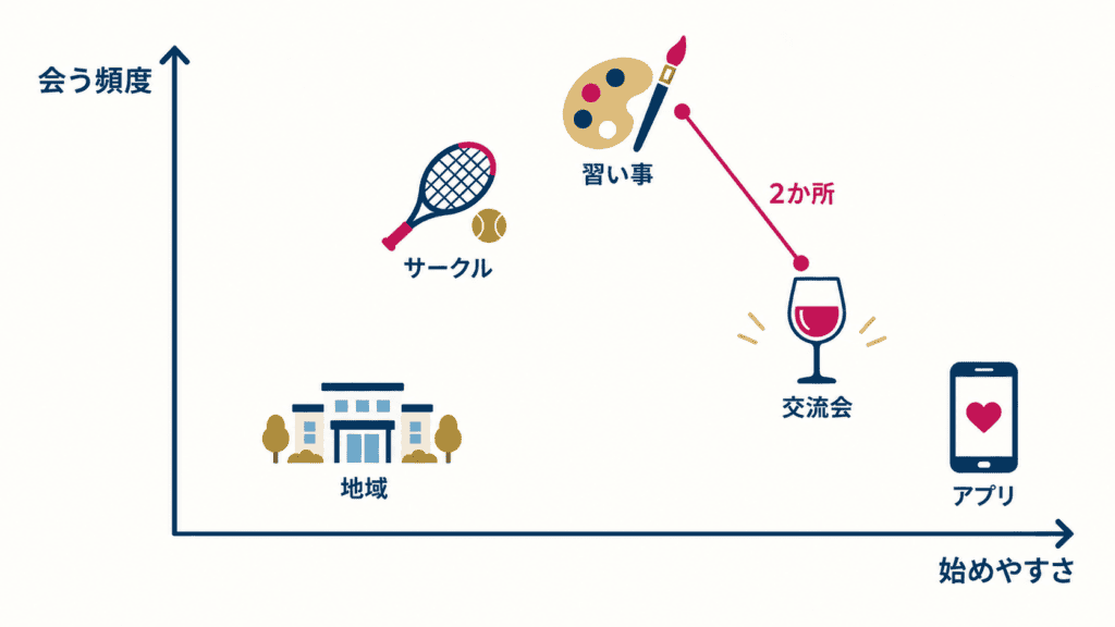 5つの友活の方法を、会う頻度と始めやすさで並べた位置図。