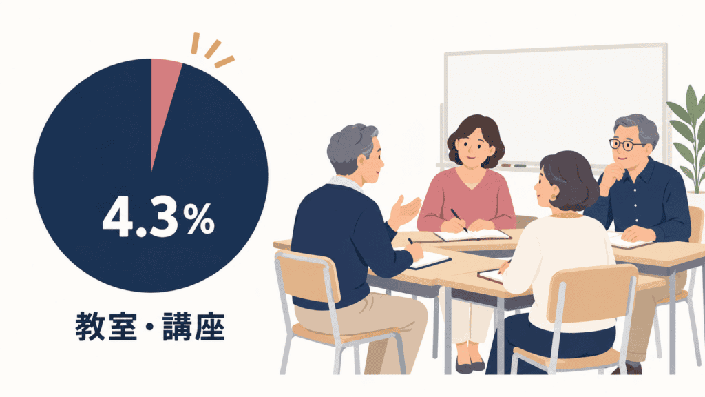 学習を民間の教室・講座で行った50代の割合(約4.3%)と、教室で学ぶ大人のイラスト