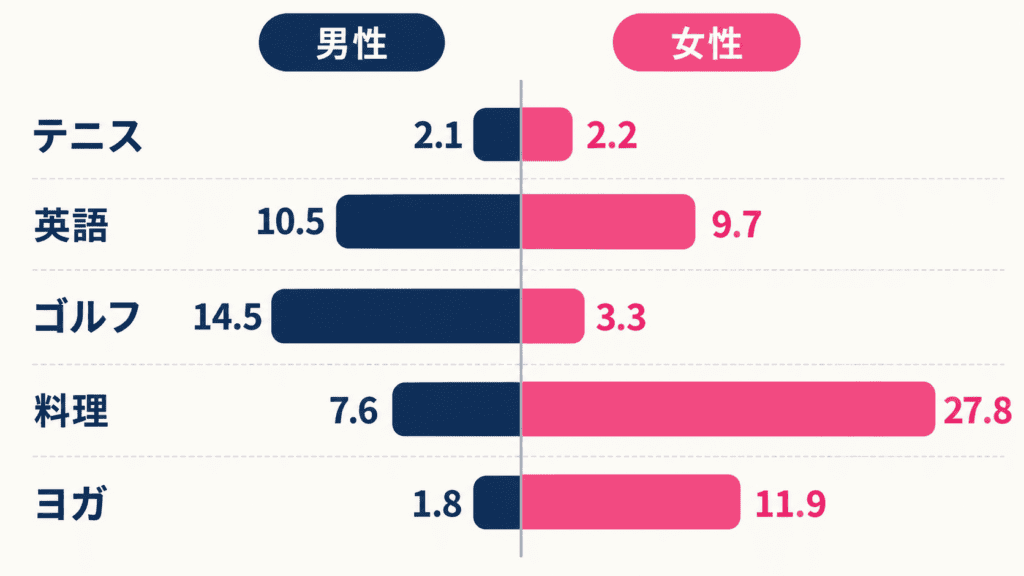 50代男女の行動者率の比較(テニス・英語・ゴルフ・料理・ヨガ、%)