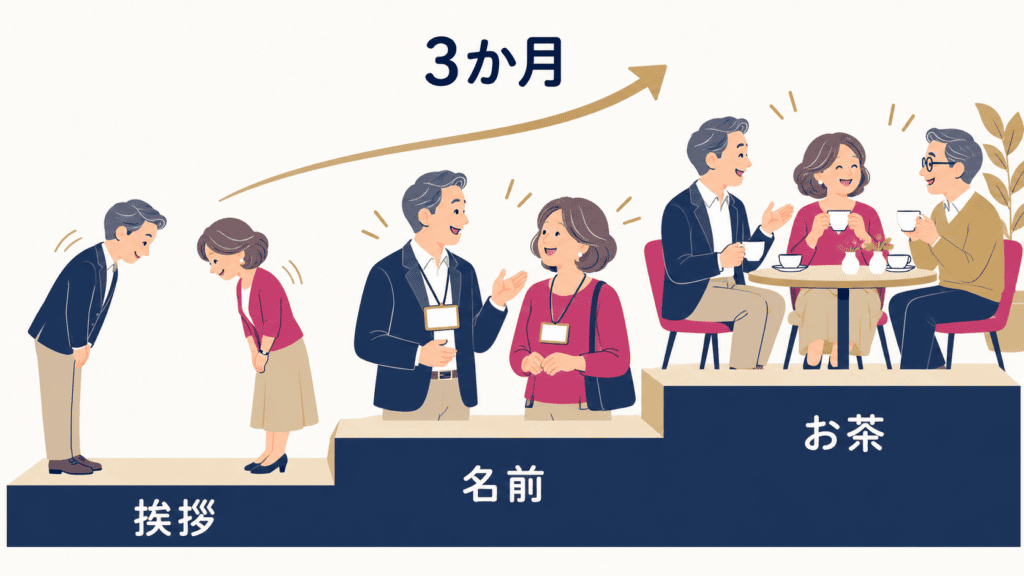 習い事で顔なじみから友達になるまでの3段階の図