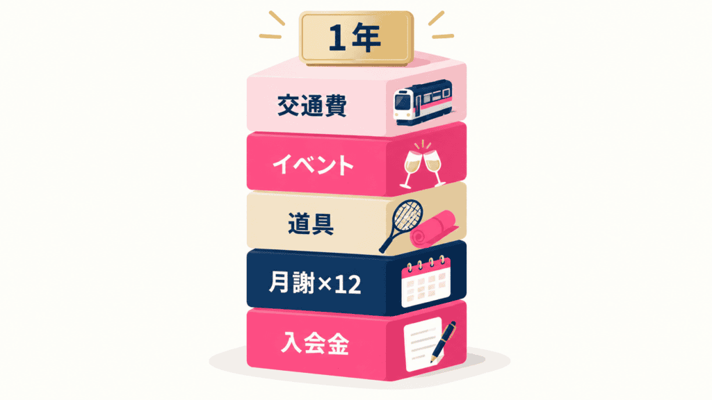 習い事の年間総額を構成する5つの費用の図