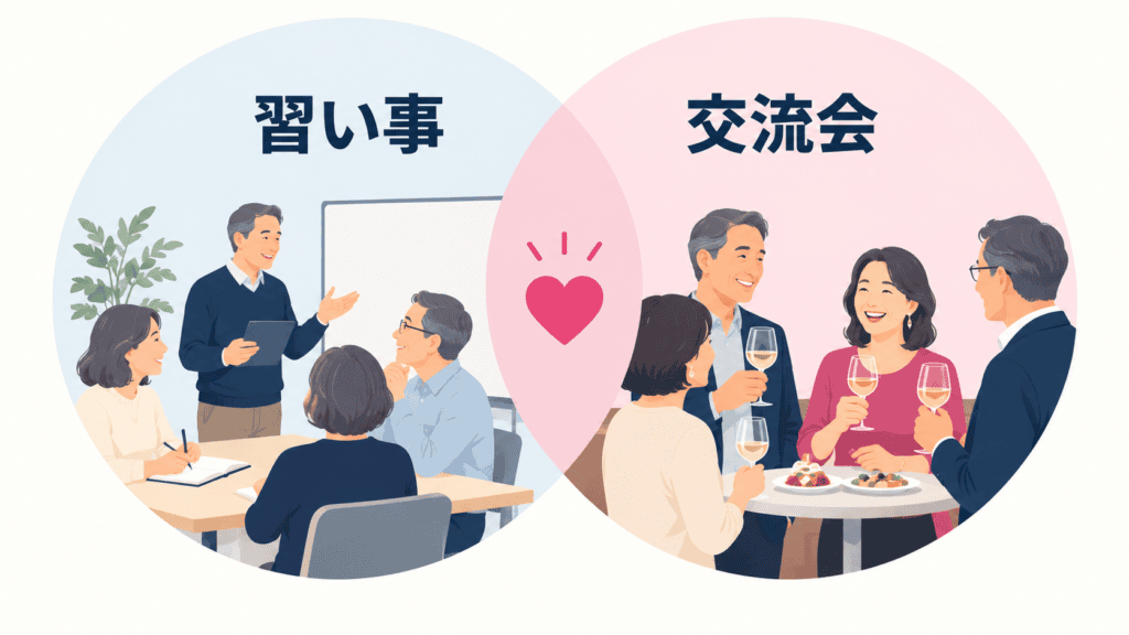 習い事と少人数の交流会を組み合わせる出会い方の図