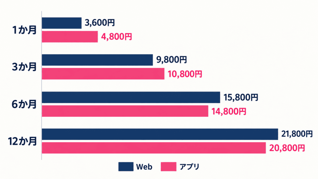 アンジュ定額パックのWeb決済とアプリ内課金の料金比較(2026年10月時点の公式サイト記載・税込)