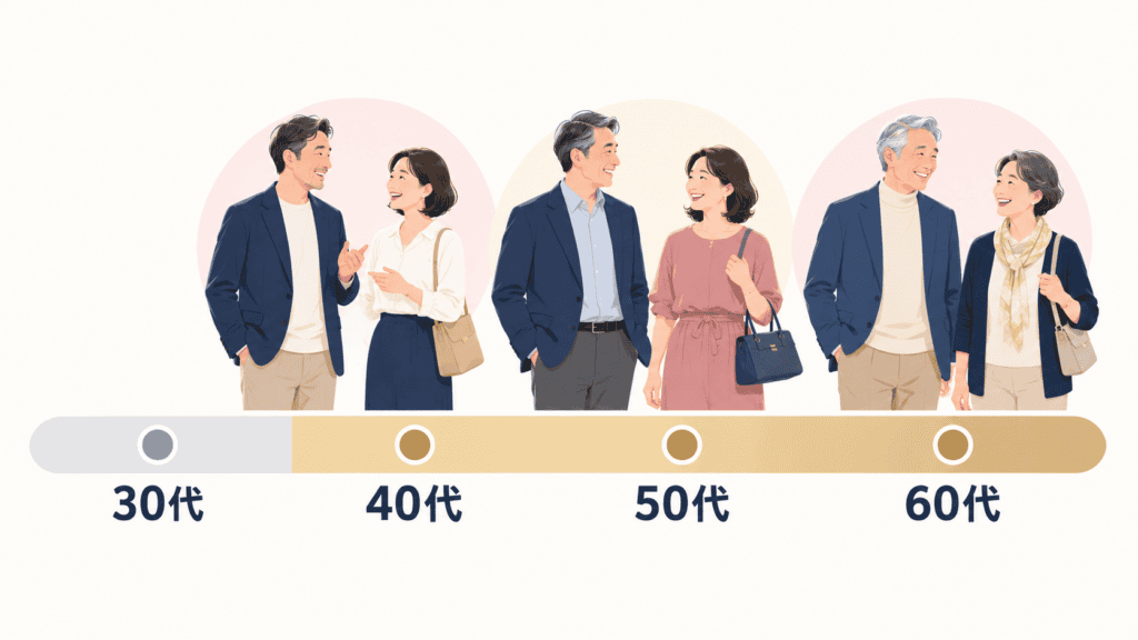 アンジュが打ち出している40〜60代の利用者層のイメージ(年代別の比率は公式非公開)