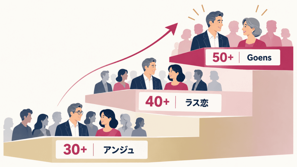年齢の下限で分かれる3つの年齢限定アプリの図。