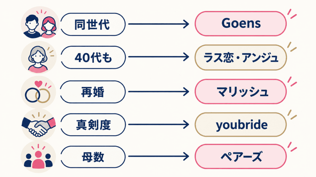 目的と希望の年代から合うアプリを選ぶ対応図。