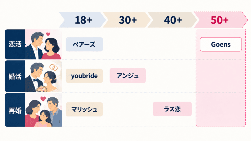 登録できる年齢の下限と目的で6つのアプリを整理した図。