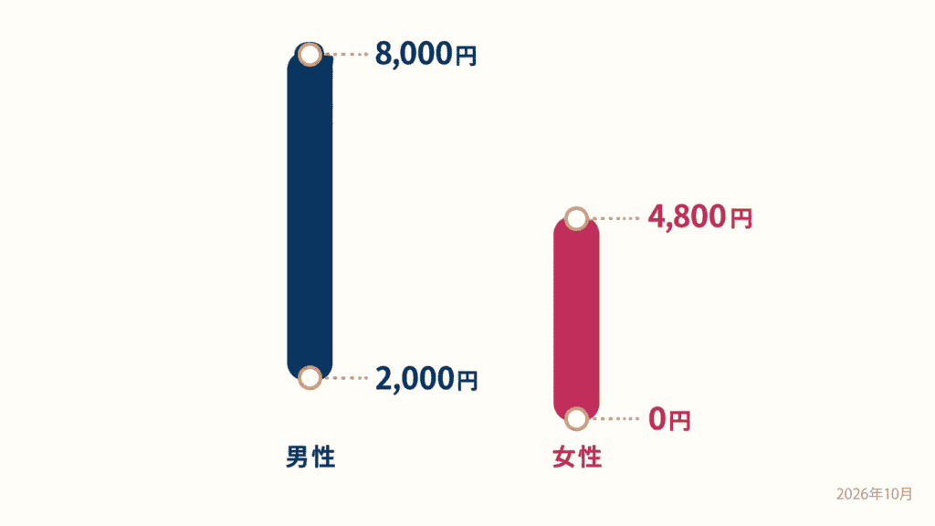 40代・50代向け街コン・婚活パーティーの1人あたり参加費の幅(2026年10月の掲載)。