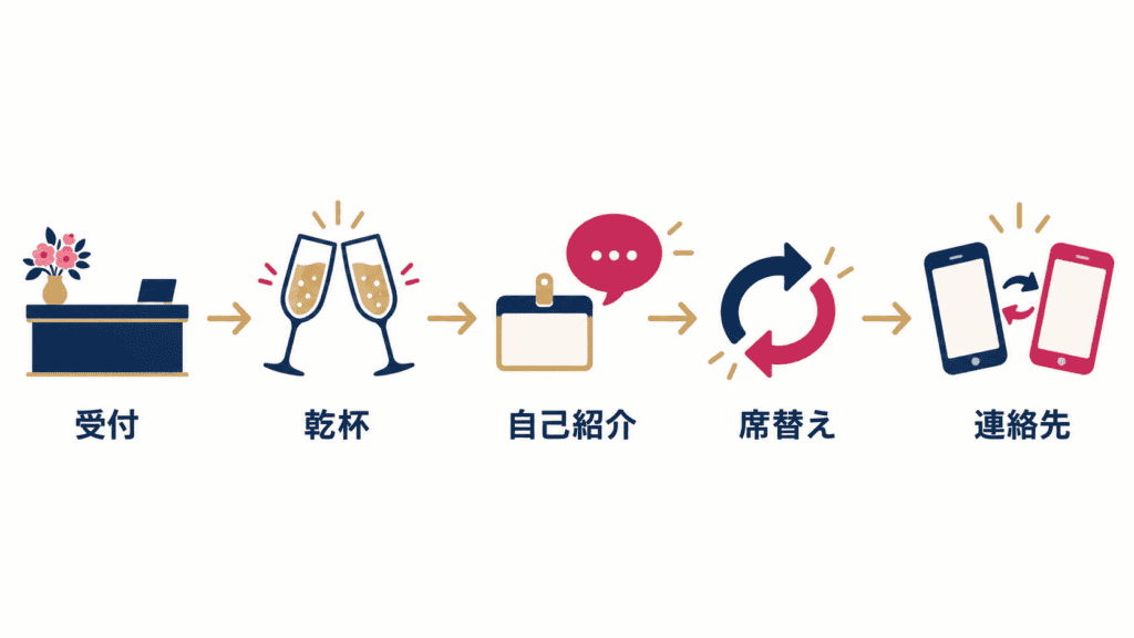 街コン当日の一般的な流れ(受付から連絡先交換まで)を示した図。