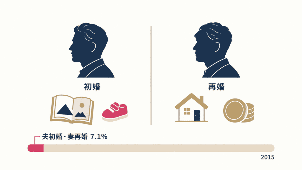 初婚男性と再婚男性が抱えやすい不安の違いと、夫初婚・妻再婚の婚姻の割合(2015年、7.1%)を示す図。