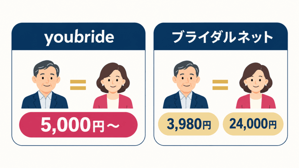 男女同額のyoubrideとブライダルネットの料金(2026年10月時点・税込)。