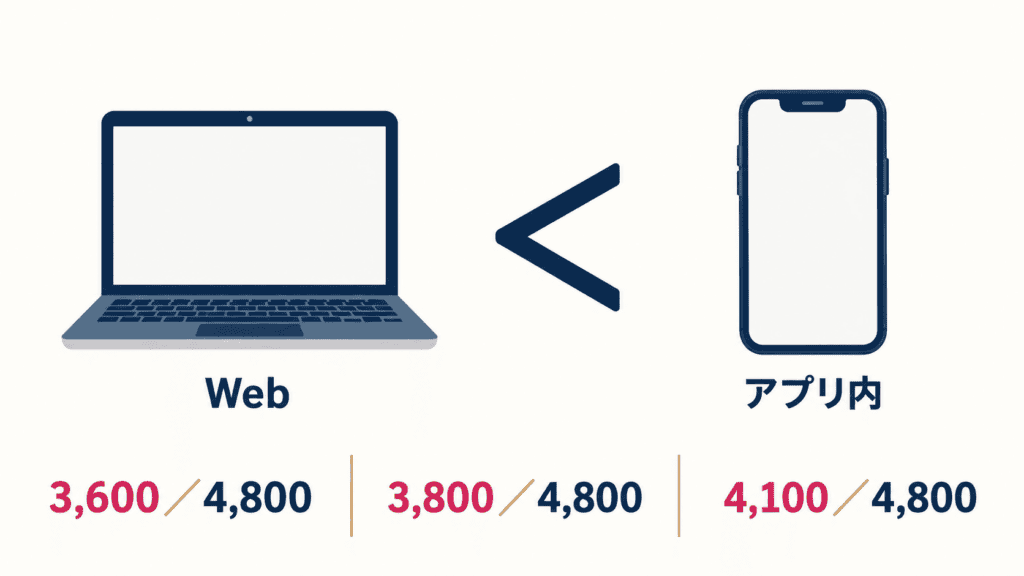 1か月プランのWeb決済とアプリ内課金の金額の差(アンジュ・マリッシュ・ペアーズ)。