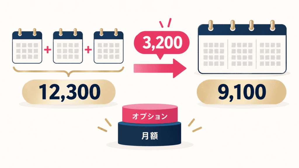 ペアーズ(Web決済)で1か月プランを3回続けた場合と3か月プランの総額の差。