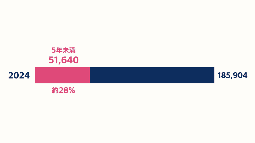 2024年の離婚件数と、そのうち同居期間5年未満の件数(人口統計資料集2026 表6-13)。