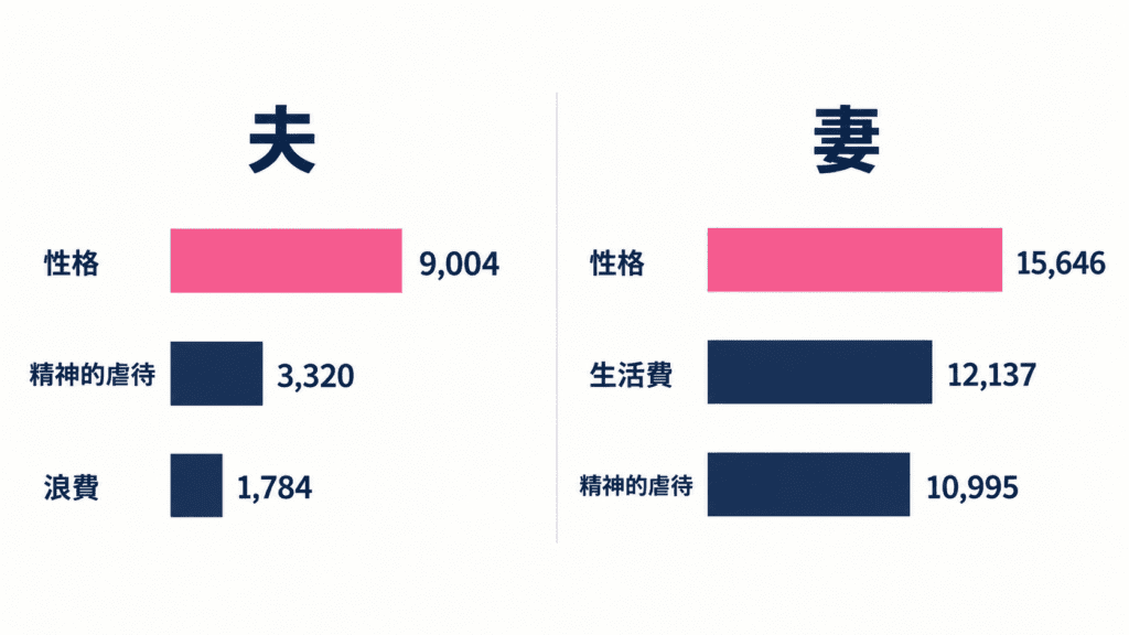 婚姻関係事件の申立ての動機の上位(令和7年司法統計年報 家事編 第19表)。