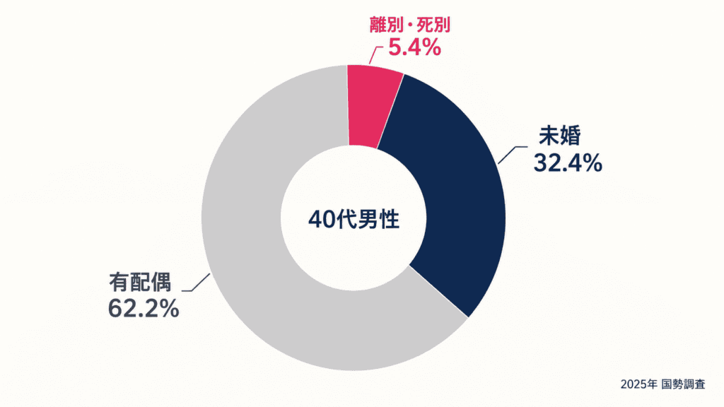 2025年国勢調査による40代男性の配偶関係の内訳。