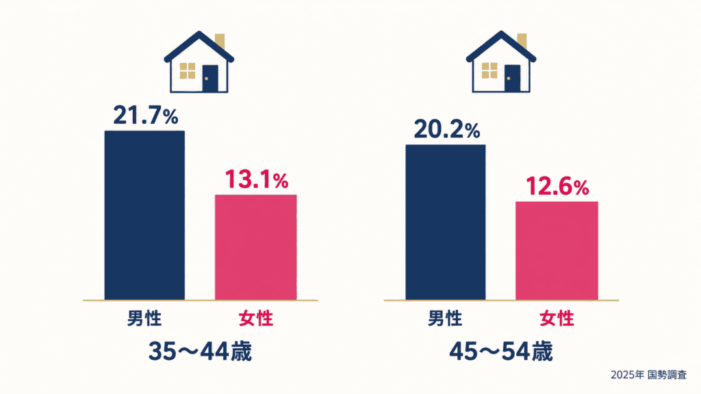 2025年国勢調査による、年代別・男女別の一人暮らし（単独世帯）の割合。
