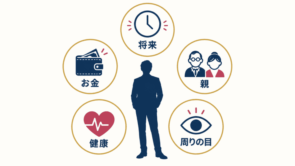 将来・お金・親・健康・周りの目の5つの悩みを示す図。