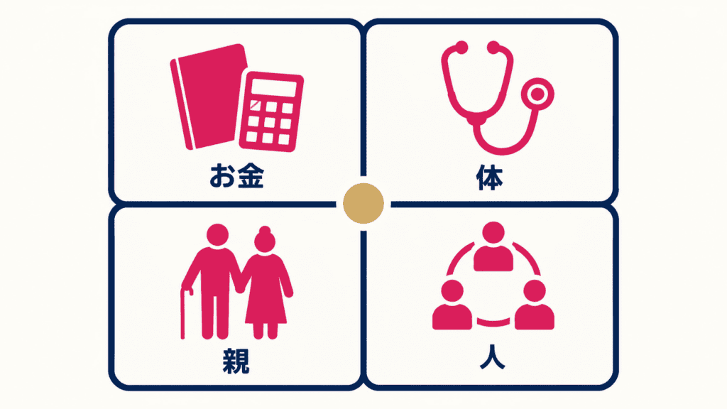 お金・体・親・人の4つの備えを示す図。