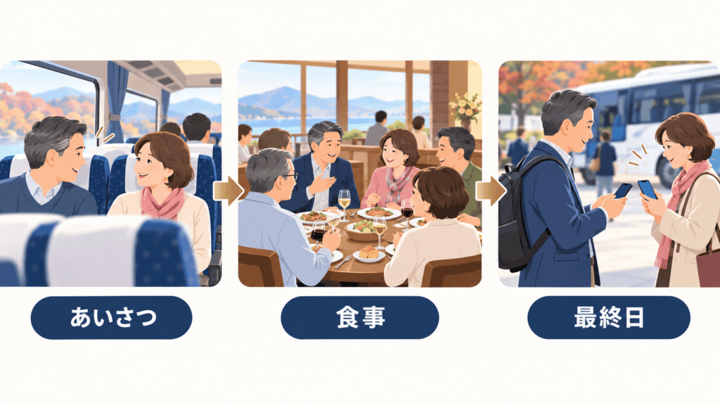 一人旅ツアーで、あいさつから食事、旅の終わりの連絡先交換までの流れの図。