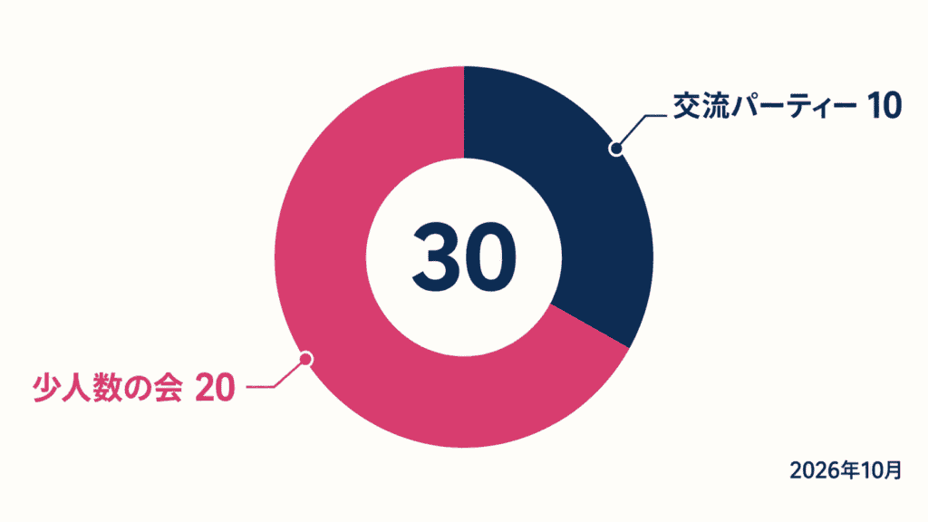 2026年10月におとなじかんが募集していた30件の内訳（交流パーティー10件・少人数の会20件）。