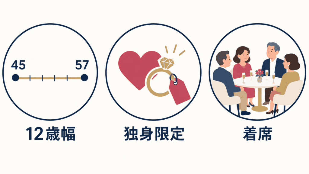 対象年齢の幅・独身限定の有無・着席の少人数の会という、募集要項からわかった3つの点の図。