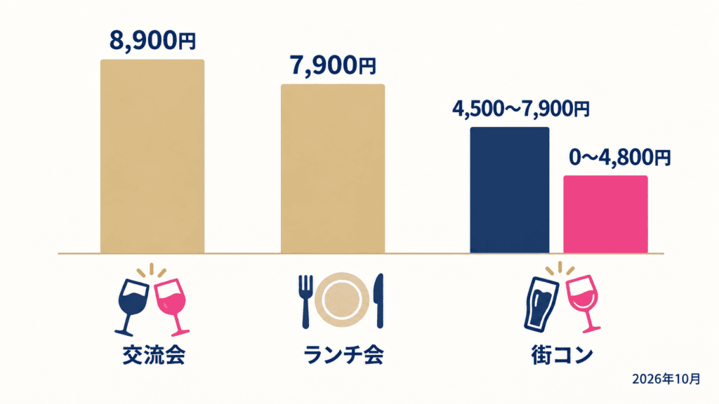 50代向け出会いイベントの1回あたりの参加費の目安（2026年10月の公式サイト・掲載例）。