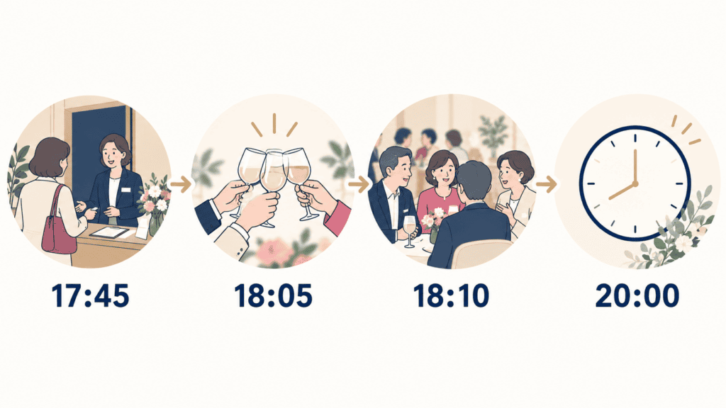ワイン会・日本酒会の当日の流れ（受付・乾杯・交流・終了）の時間の図。