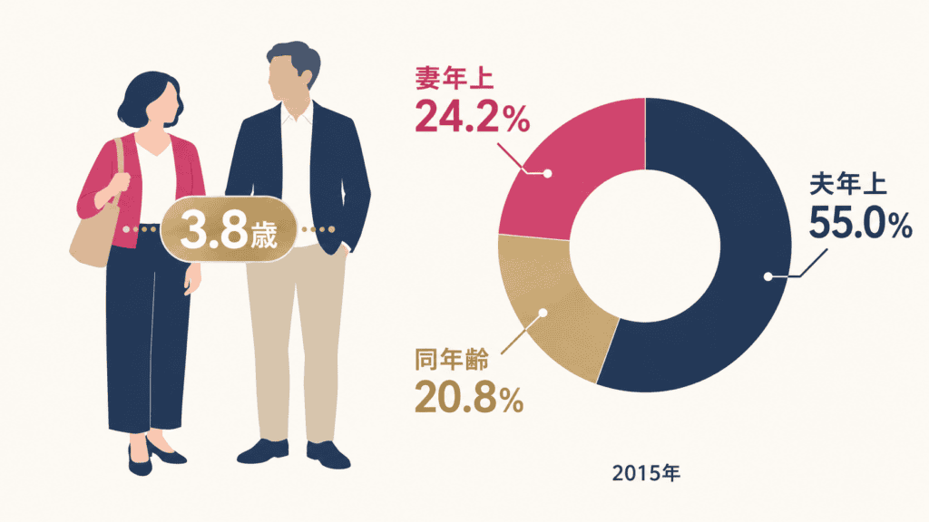 2015年に結婚した夫婦の年齢差(夫妻とも再婚の平均3.8歳差、初婚夫婦の妻年上24.2%)。出典:厚生労働省 人口動態統計特殊報告「婚姻に関する統計」。