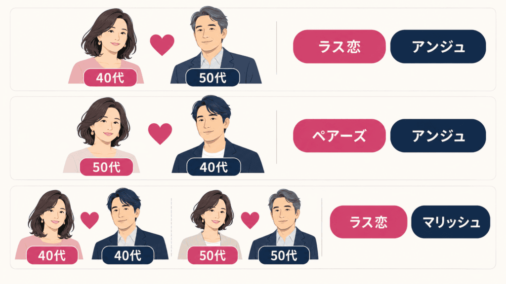 40代女性×50代男性、50代女性×40代男性、同年代の3つの組み合わせと候補のアプリ。