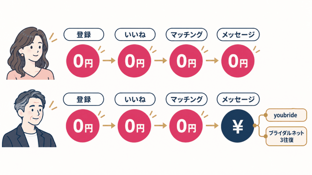 男女別の無料の範囲(女性は無料でメッセージまで、男性はマッチングまで無料)と例外の2つ。