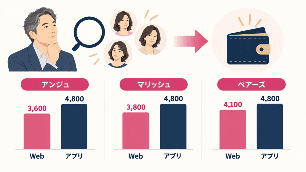 男性の1か月料金のWeb決済とアプリ内課金の差(2026年10月時点の公式サイト記載)。