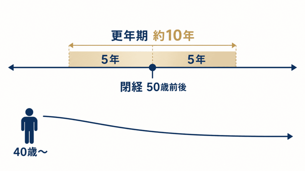 女性の更年期(閉経前後の約10年)と、男性の40歳以降の変化を示す図。
