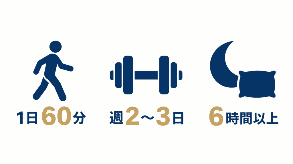 身体活動・筋力トレーニング・睡眠の目安を示す図。