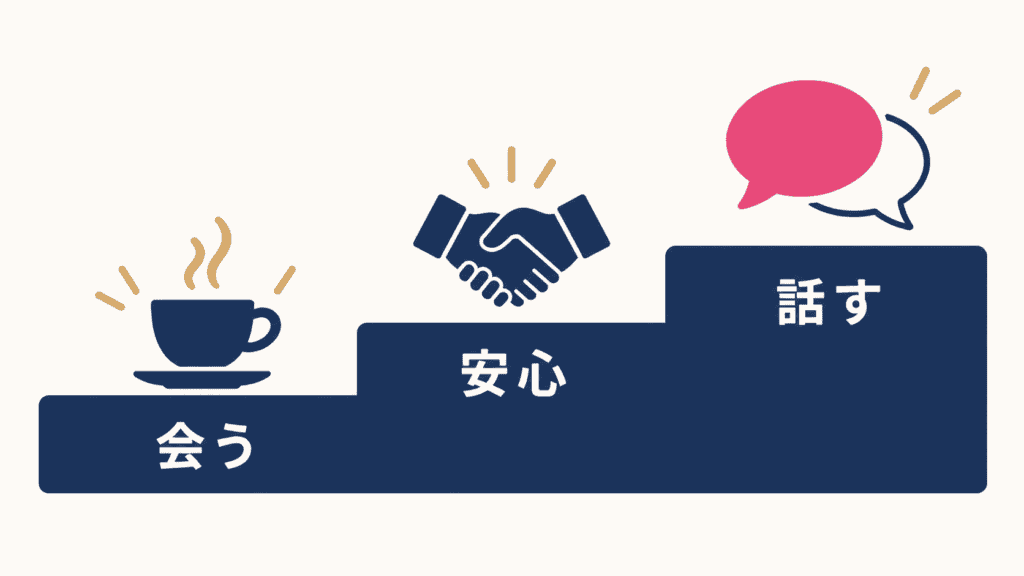 何度か会って安心できてから体の悩みを話す流れを示す図。