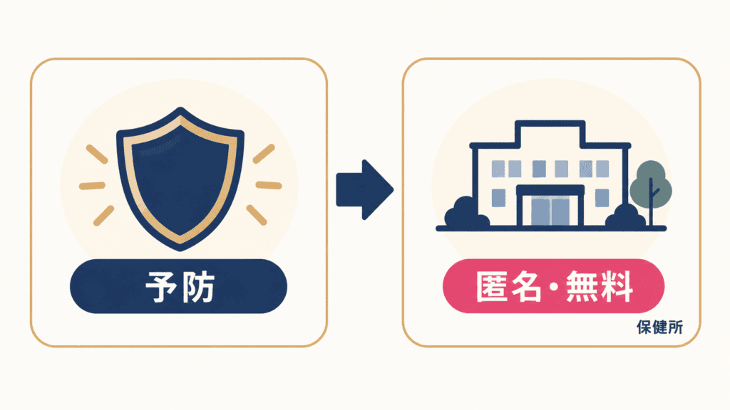 性感染症の予防と、保健所での匿名・無料の検査を示す図。