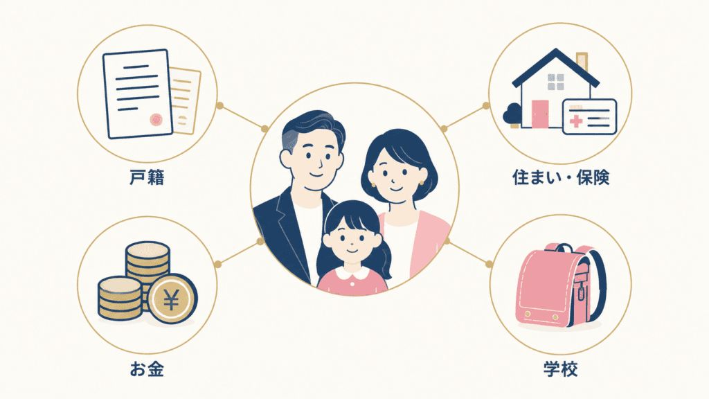 子連れ再婚の手続きを、戸籍・住まいと保険・お金・学校の4つに分けた全体図。