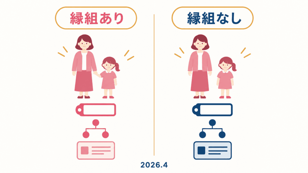 養子縁組をする場合としない場合の、名字・相続・健康保険の扶養の違いを並べた比較図。