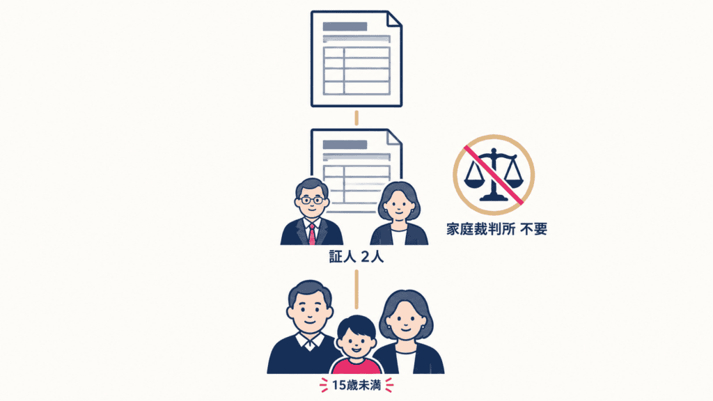 婚姻届のあとに養子縁組届を出す流れと、連れ子養子では家庭裁判所の許可が要らないことを示す図。