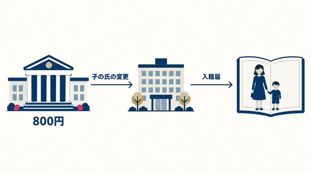養子縁組をせずに子どもを親と同じ名字・戸籍にするときの、子の氏の変更許可から入籍届までの流れ。